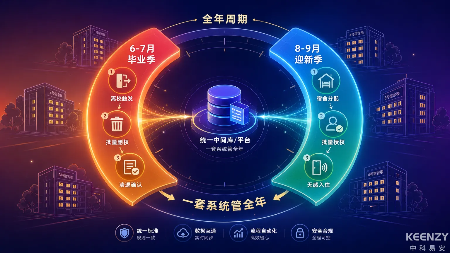 门锁权限全年生命周期管理流程图