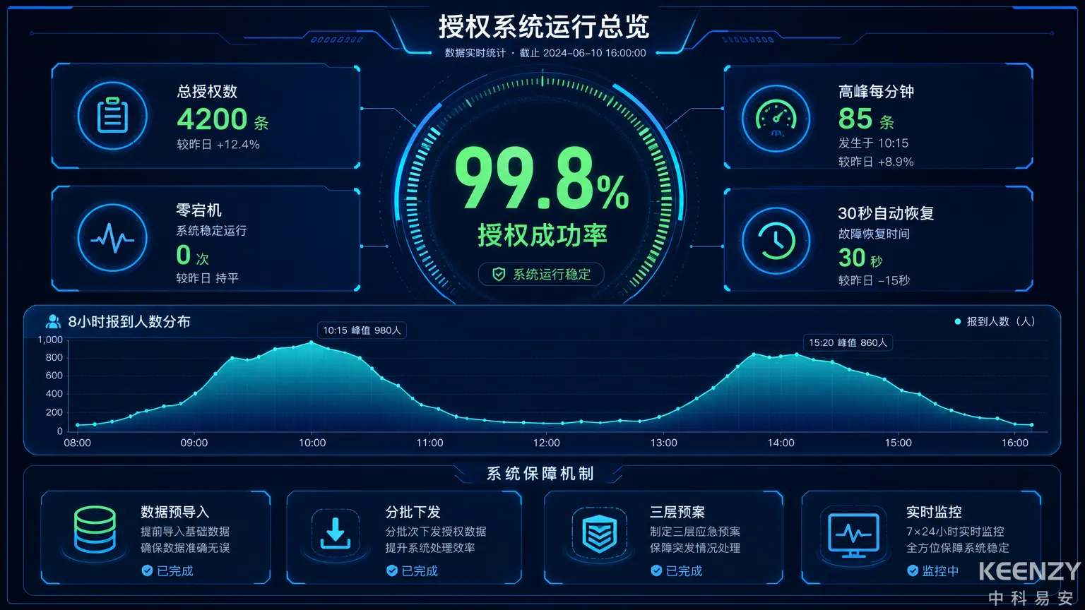 开学首日联网门锁万人并发保障实录数据总览