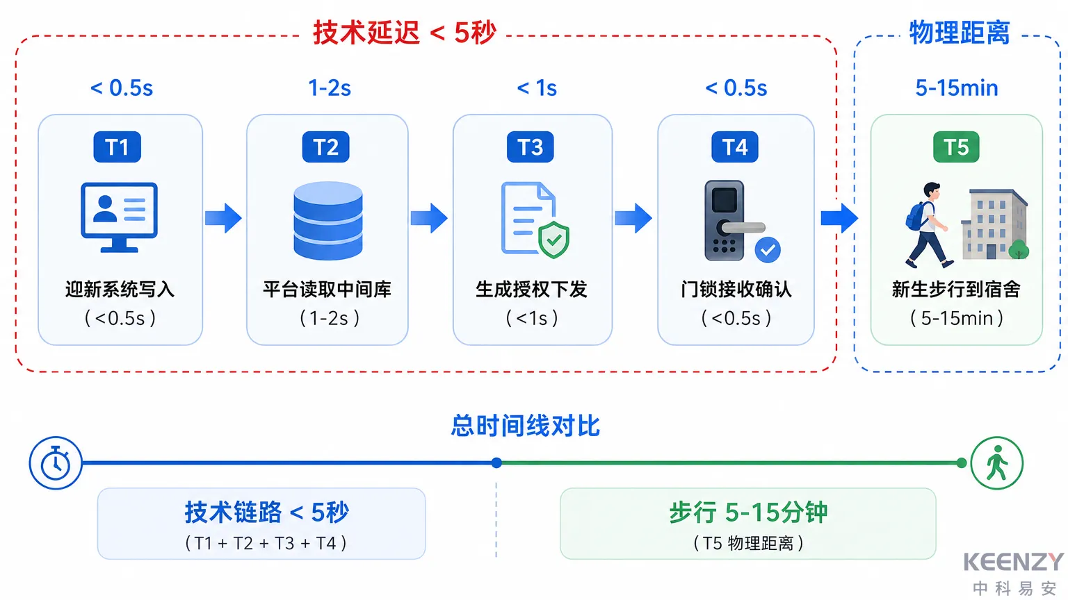 开学首日门锁授权下发全链路时间拆解图