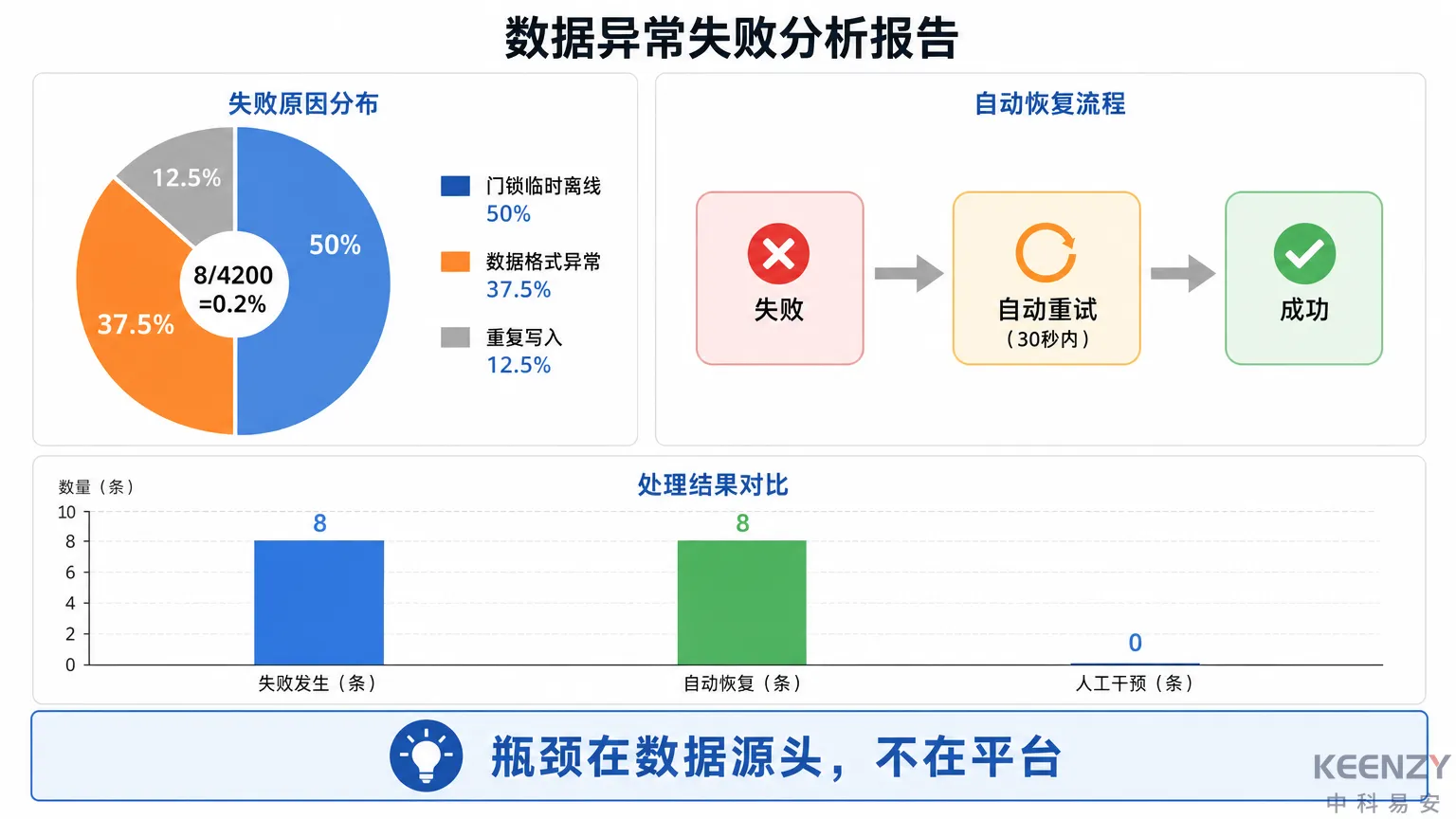 0.2%授权失败案例原因分析与自动恢复机制