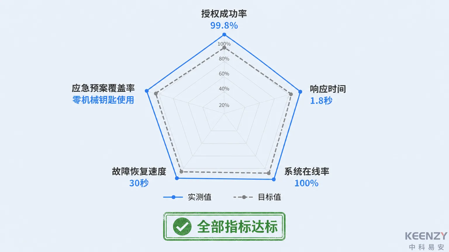 开学首日联网门锁关键指标复盘雷达图