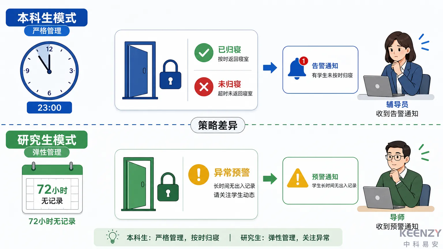 本科生归寝检查vs研究生异常未归预警对比