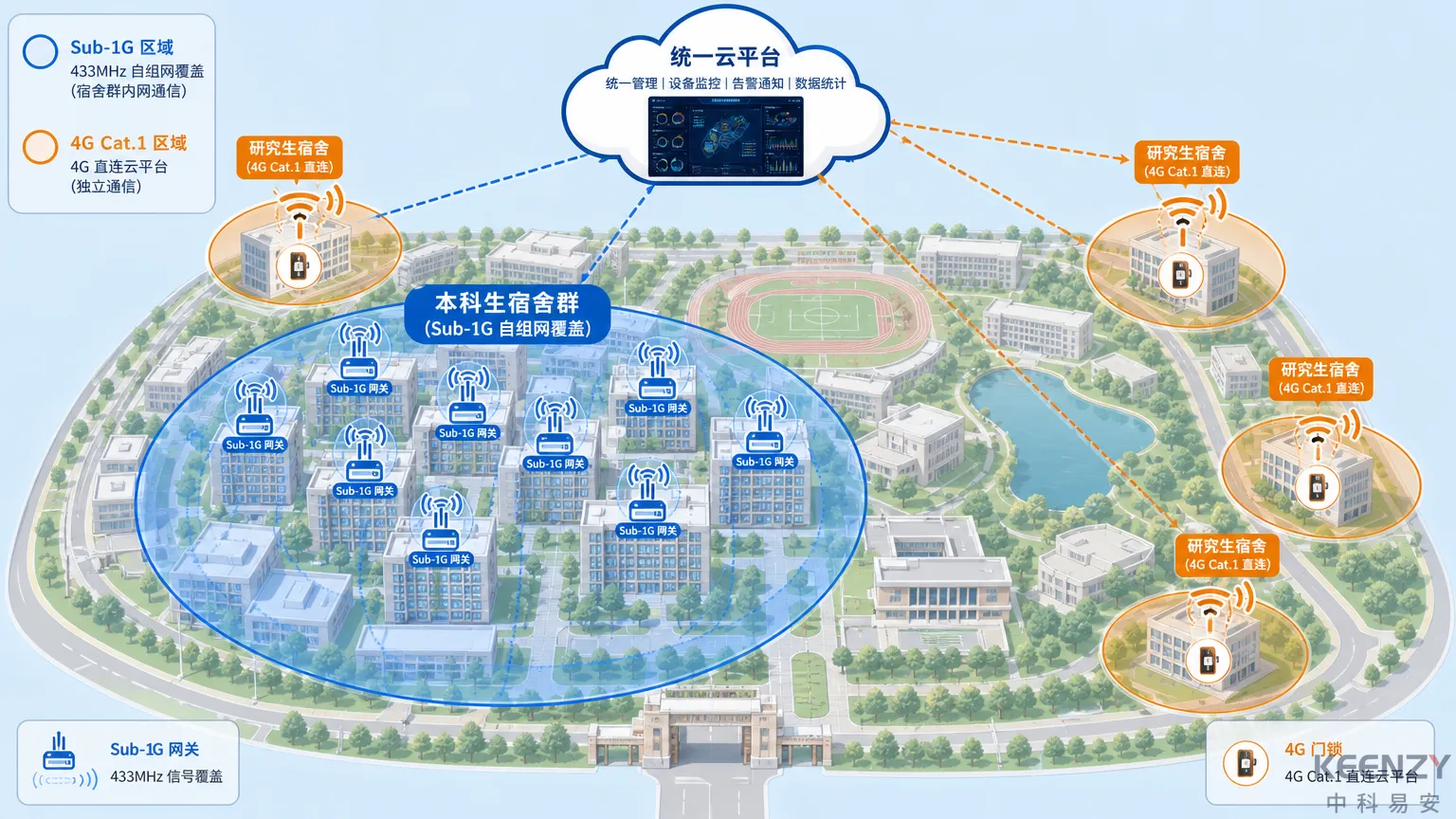 研究生与本科生宿舍组网方案差异化选择