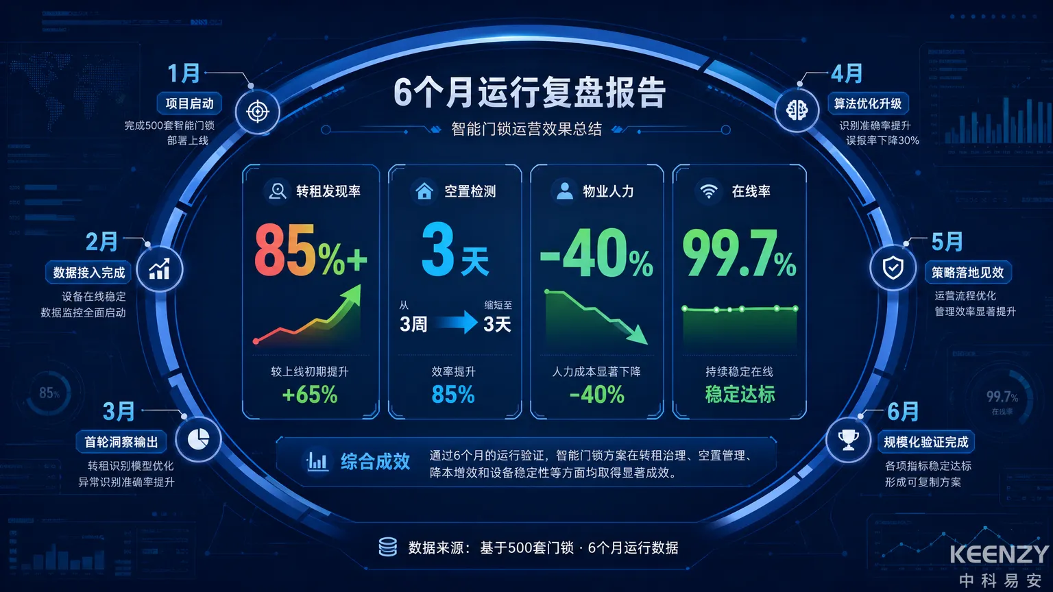 公租房联网门锁半年运营复盘数据总览