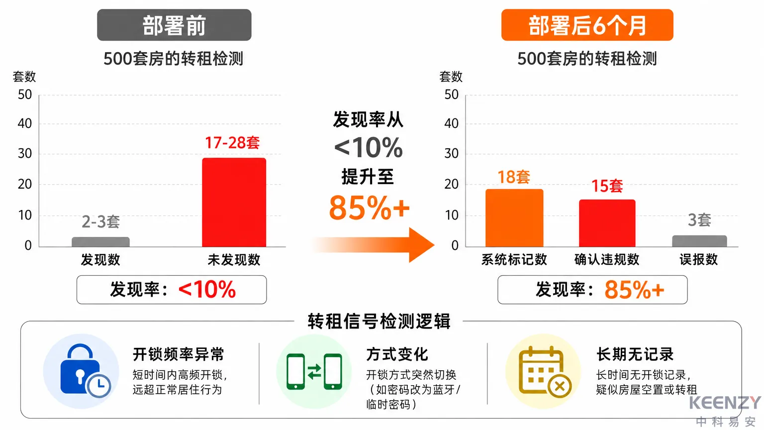 公租房联网门锁防转租数据分析与效果对比