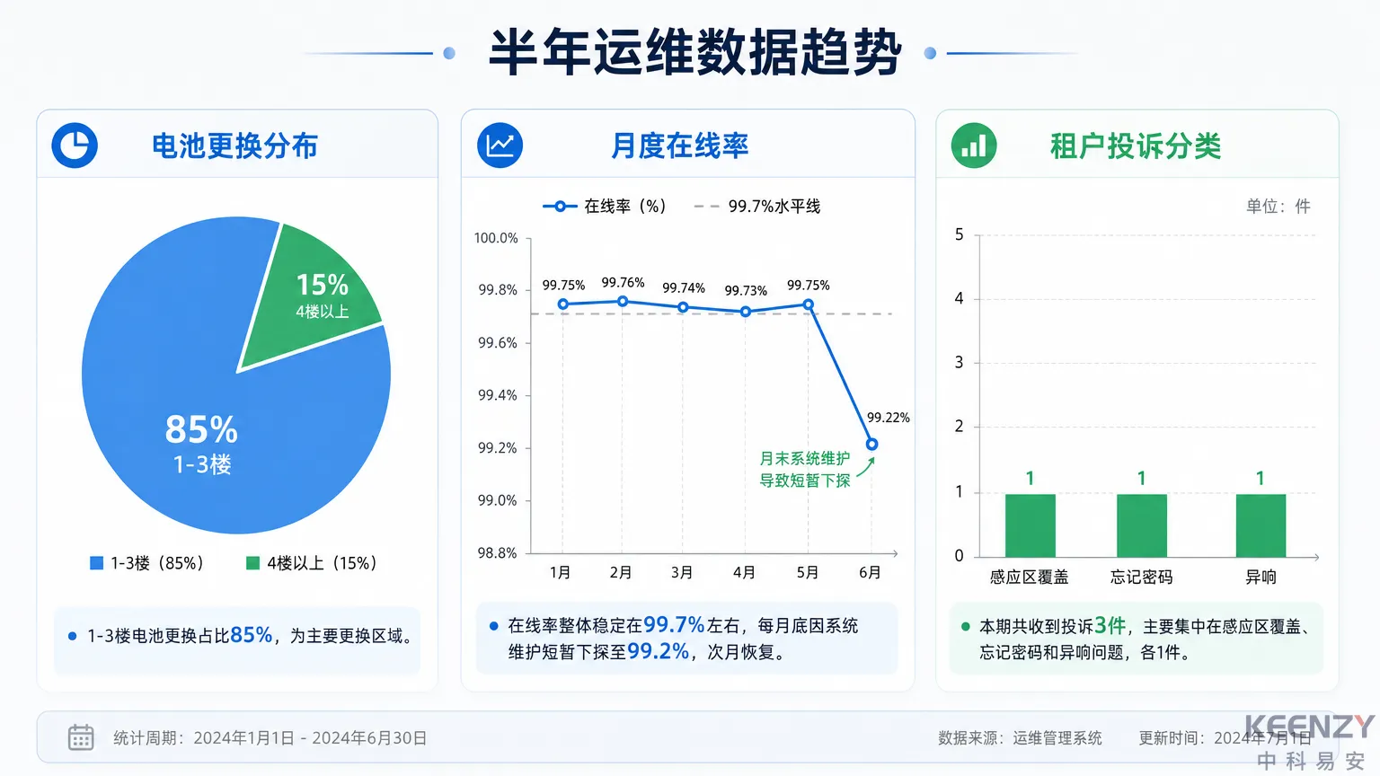 公租房联网门锁半年运维数据趋势分析