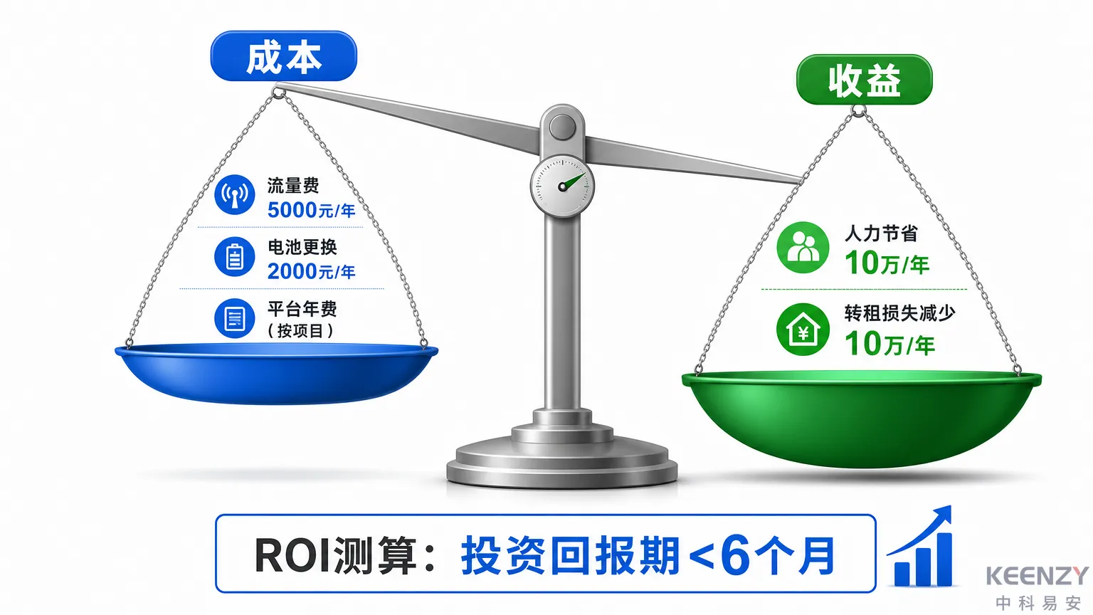 公租房联网门锁半年运营成本与收益对比