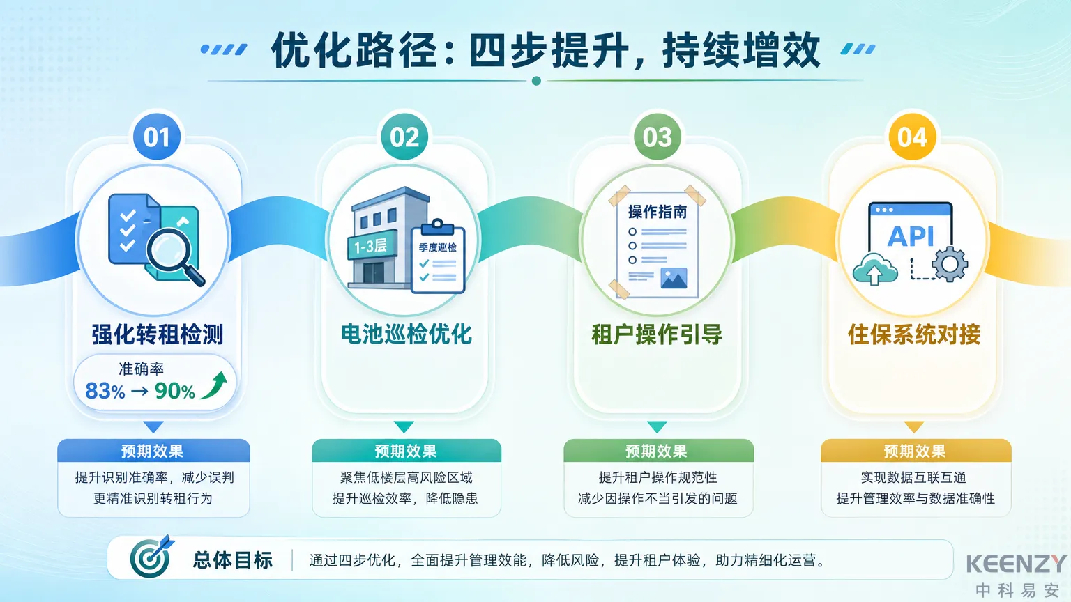 公租房联网门锁下半年优化路线图