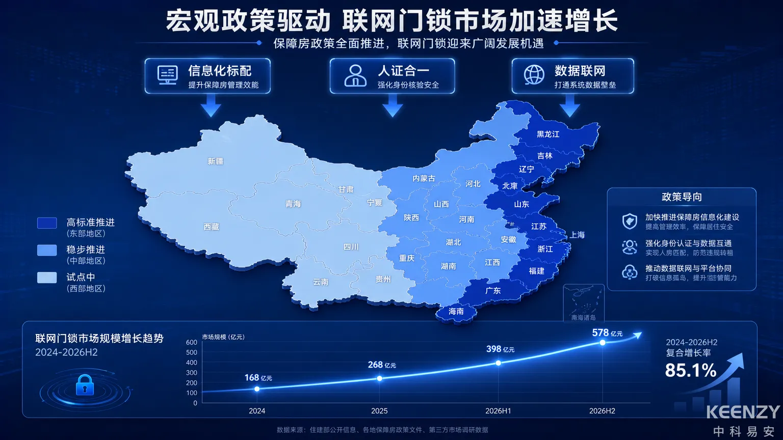 2026下半年保障房政策动态与联网门锁市场机遇