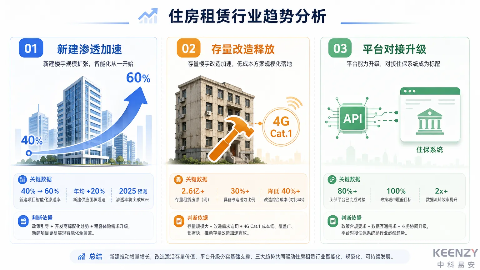 2026下半年保障房联网门锁三大趋势判断