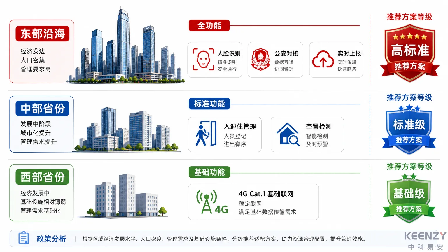 各省保障房政策差异与联网门锁应对策略