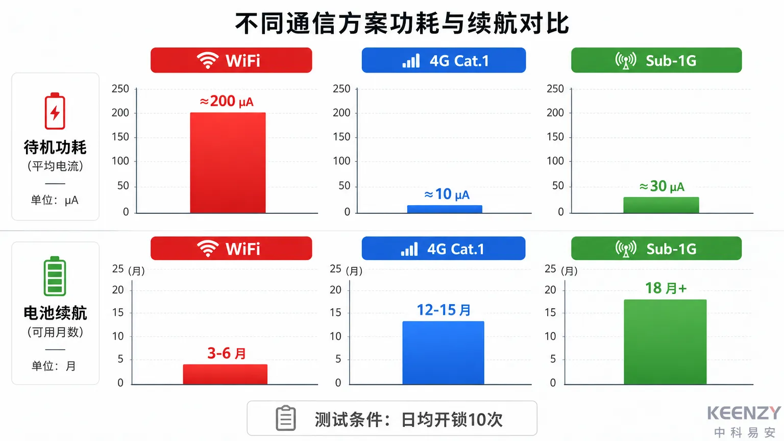 WiFi vs 4G Cat.1 vs Sub-1G功耗与续航对比