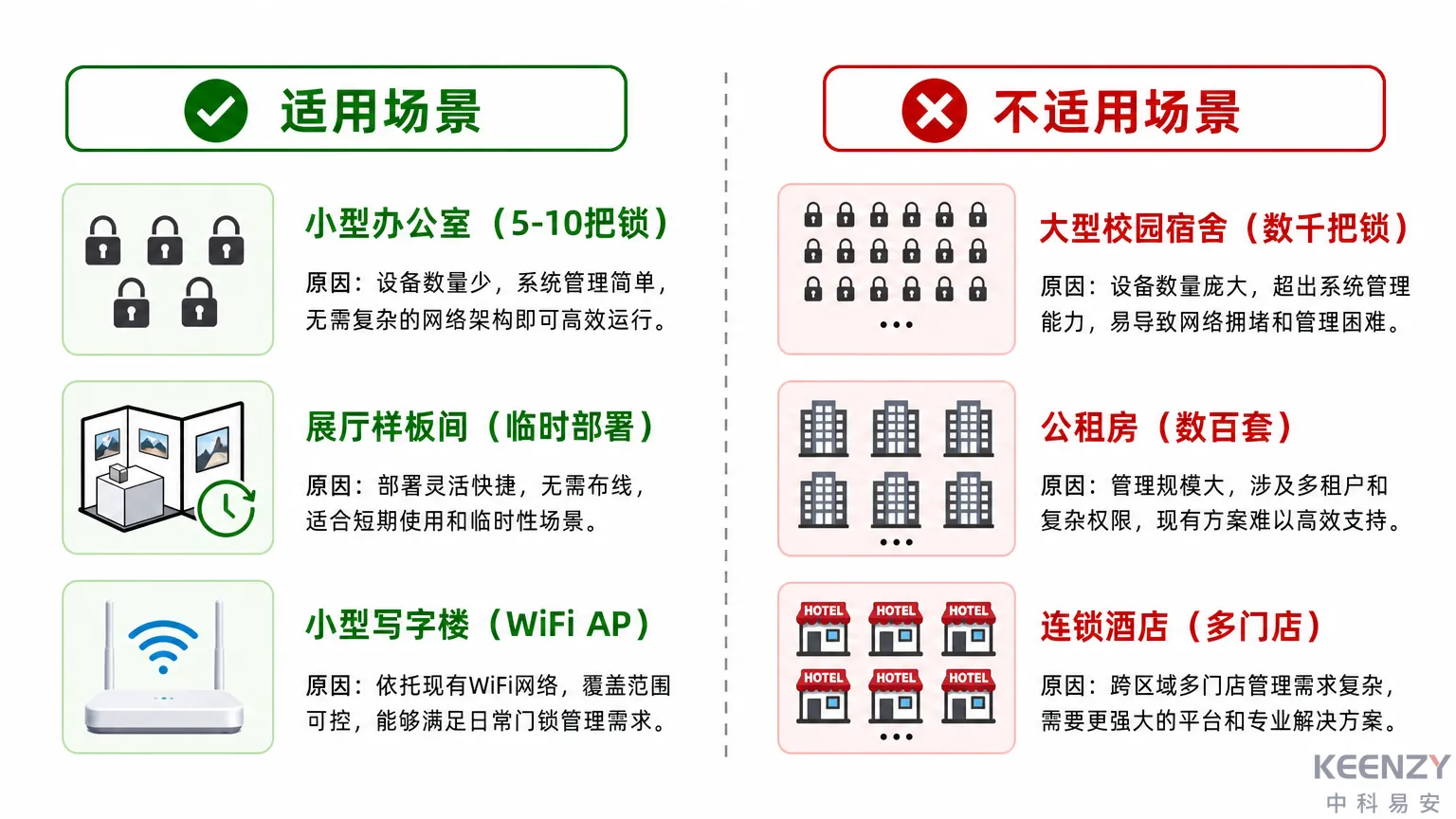 WiFi联网门锁适用场景与不适用场景对比