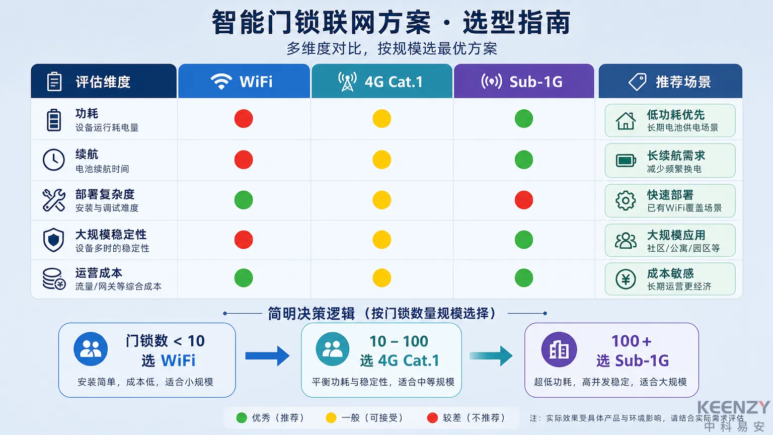 联网门锁WiFi/4G Cat.1/Sub-1G选型决策矩阵