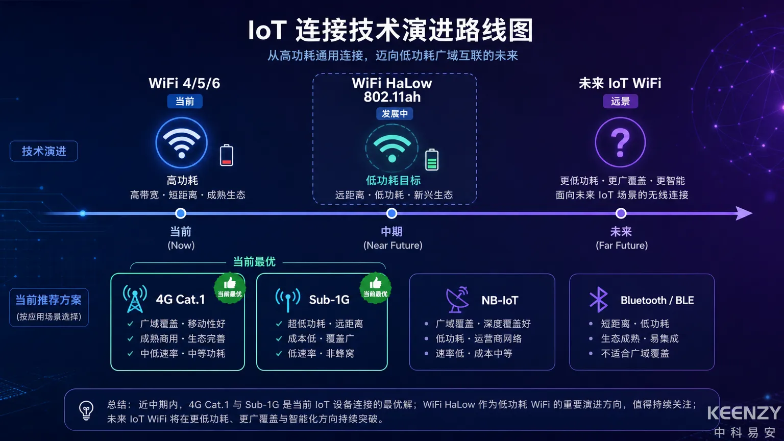 WiFi HaLow技术演进与联网门锁组网未来展望