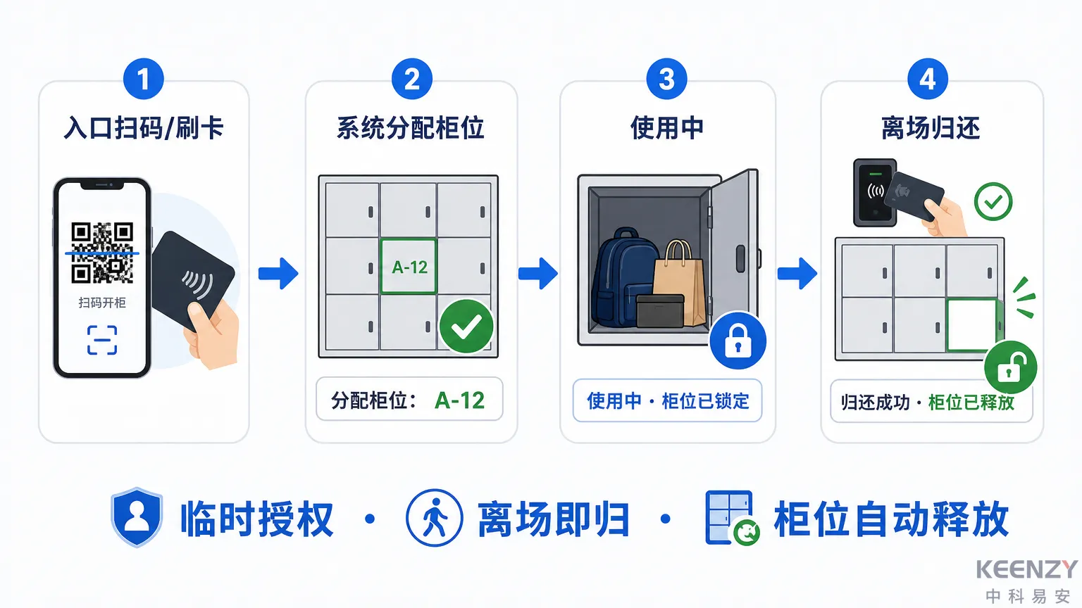 更衣柜联网智能柜锁临时授权与离场清柜流程