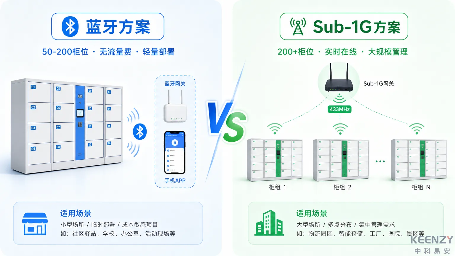联网智能柜锁蓝牙与Sub-1G组网方案对比