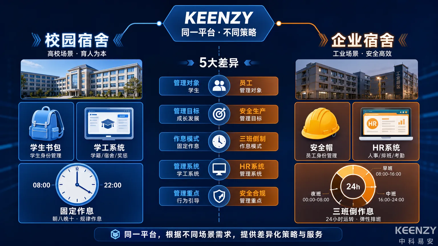 企业员工宿舍与校园宿舍联网门锁方案差异对比