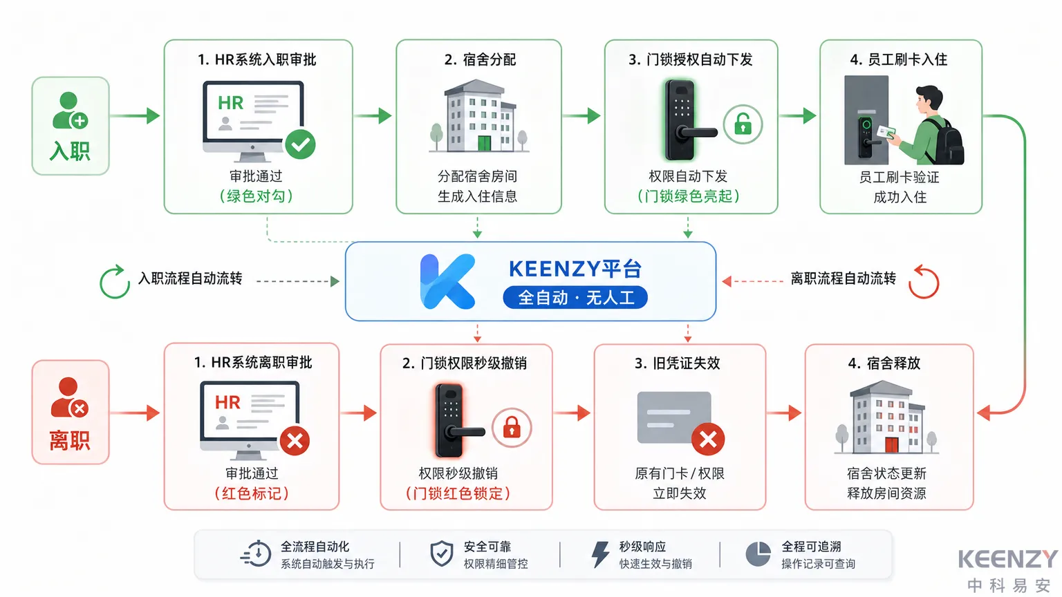 企业员工入离职与门锁授权自动联动流程