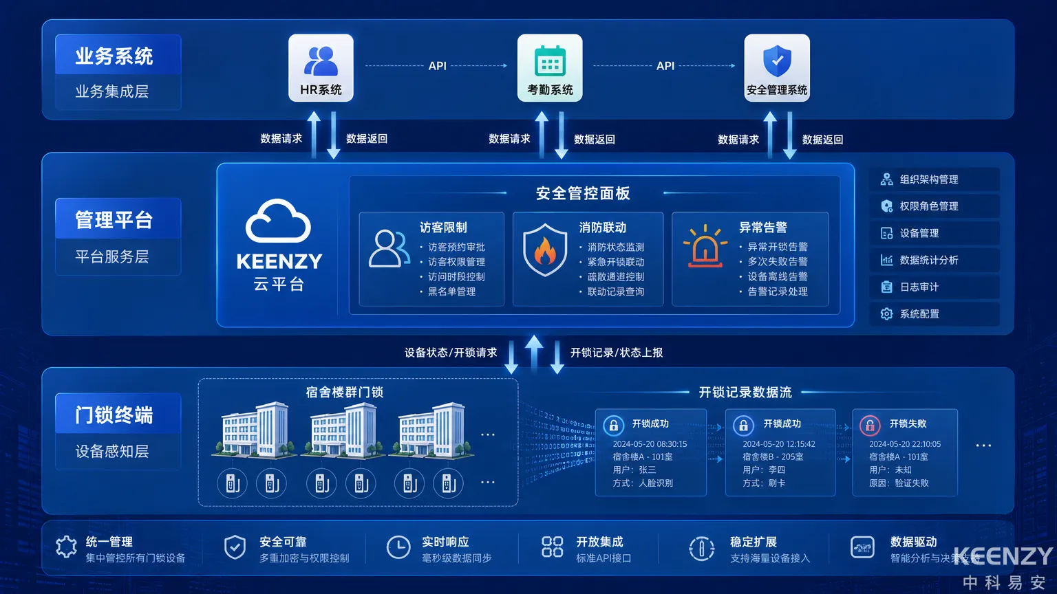 企业宿舍联网门锁安全管控与考勤联动架构