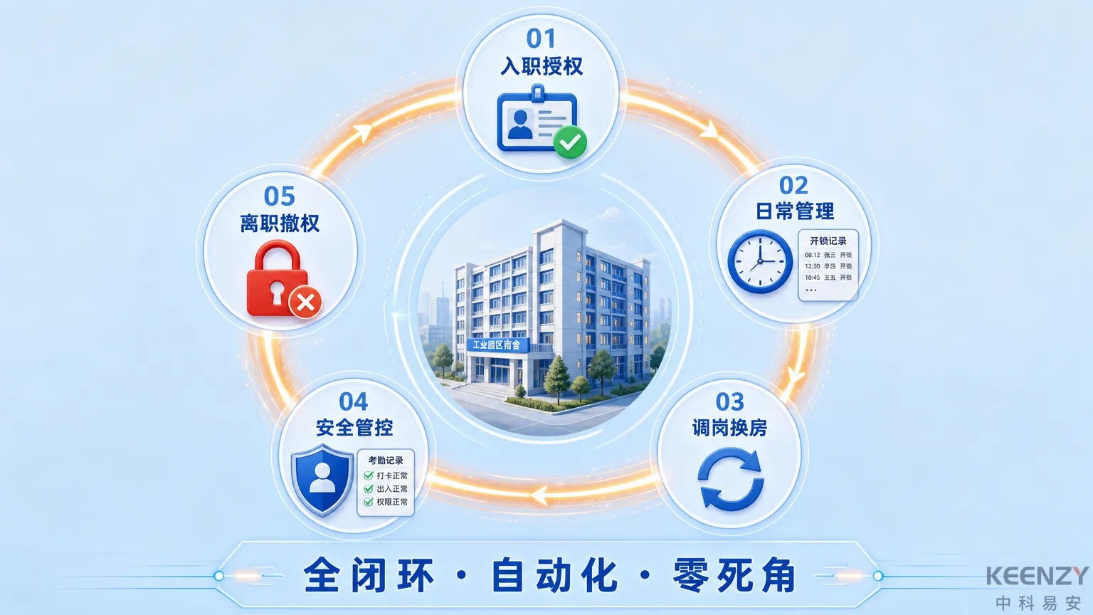 企业宿舍联网门锁全生命周期管理闭环
