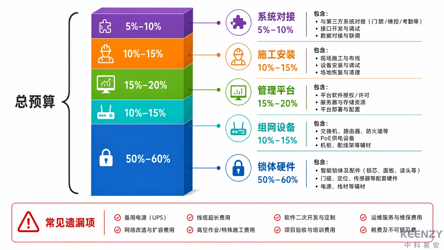 校园联网门锁项目预算编制五模块框架