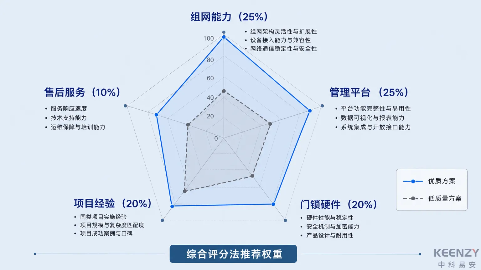 校园联网门锁招标技术参数5维度评分框架