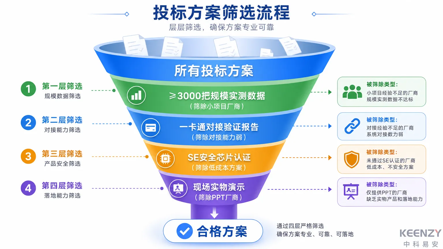招标文件反低质量条款设计与筛选逻辑