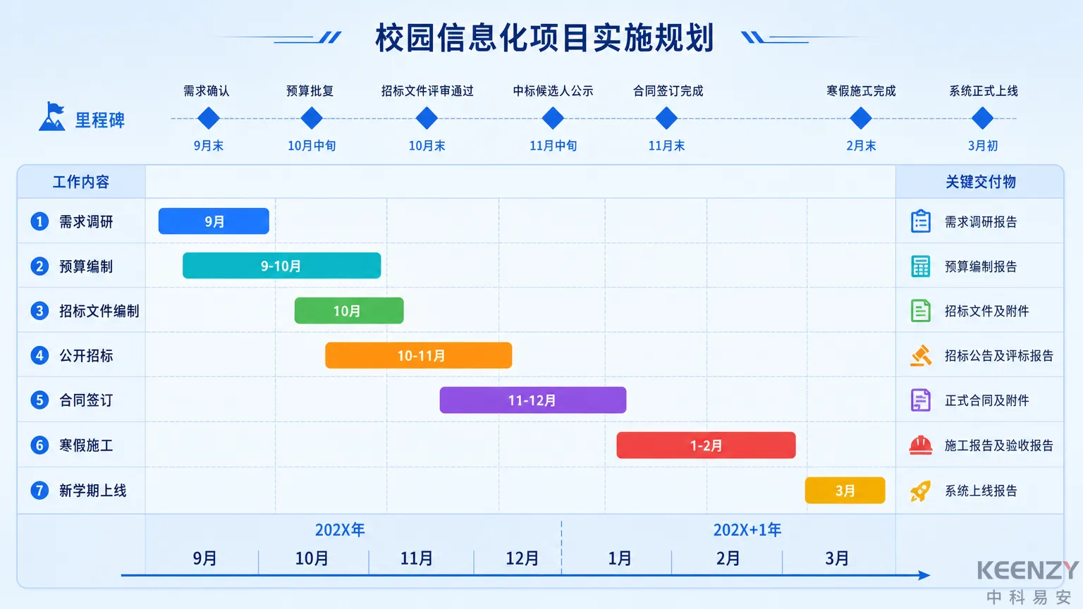 校园联网门锁秋季招标时间节点规划甘特图