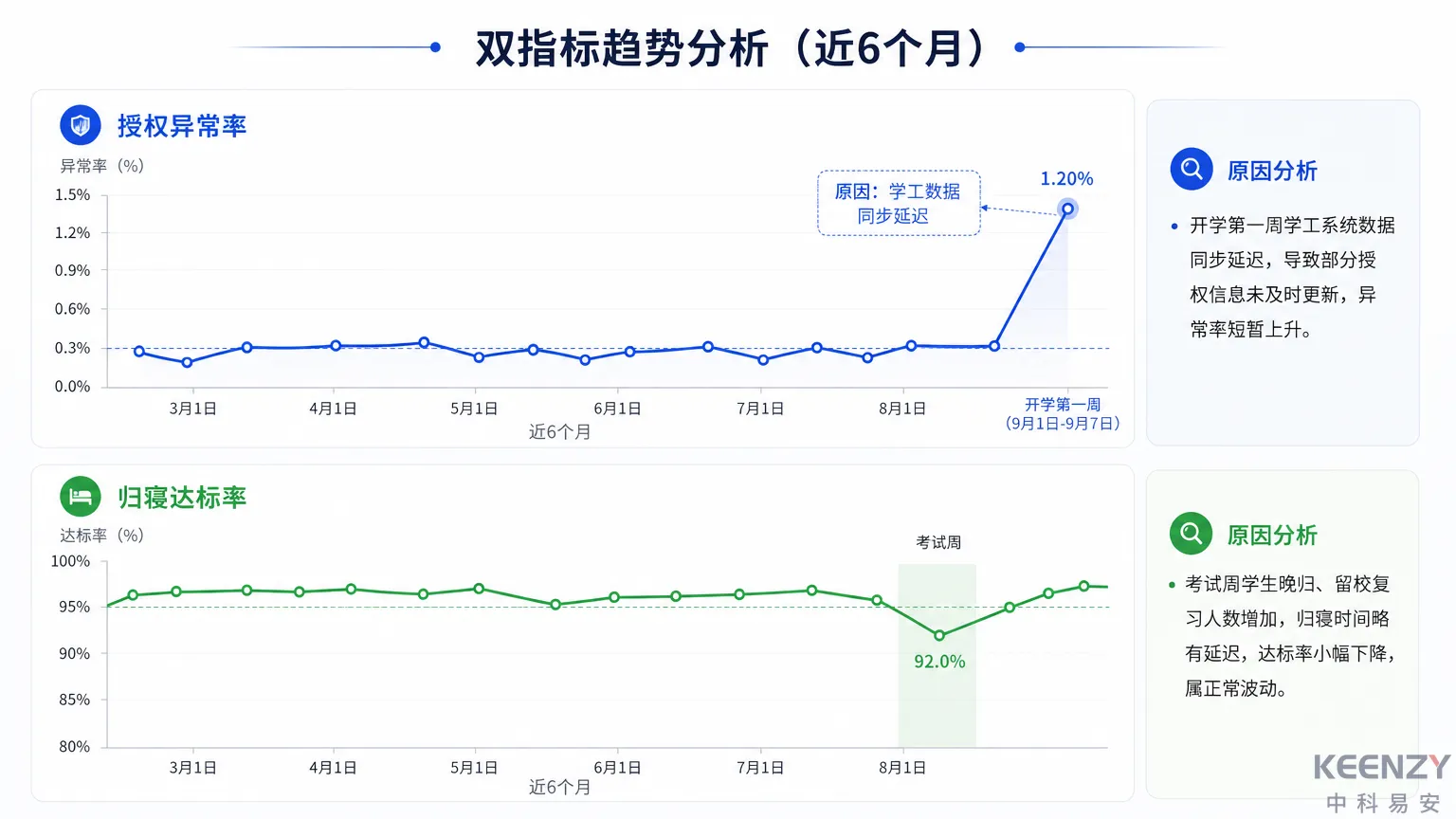 联网门锁授权异常与归寝达标率月度趋势