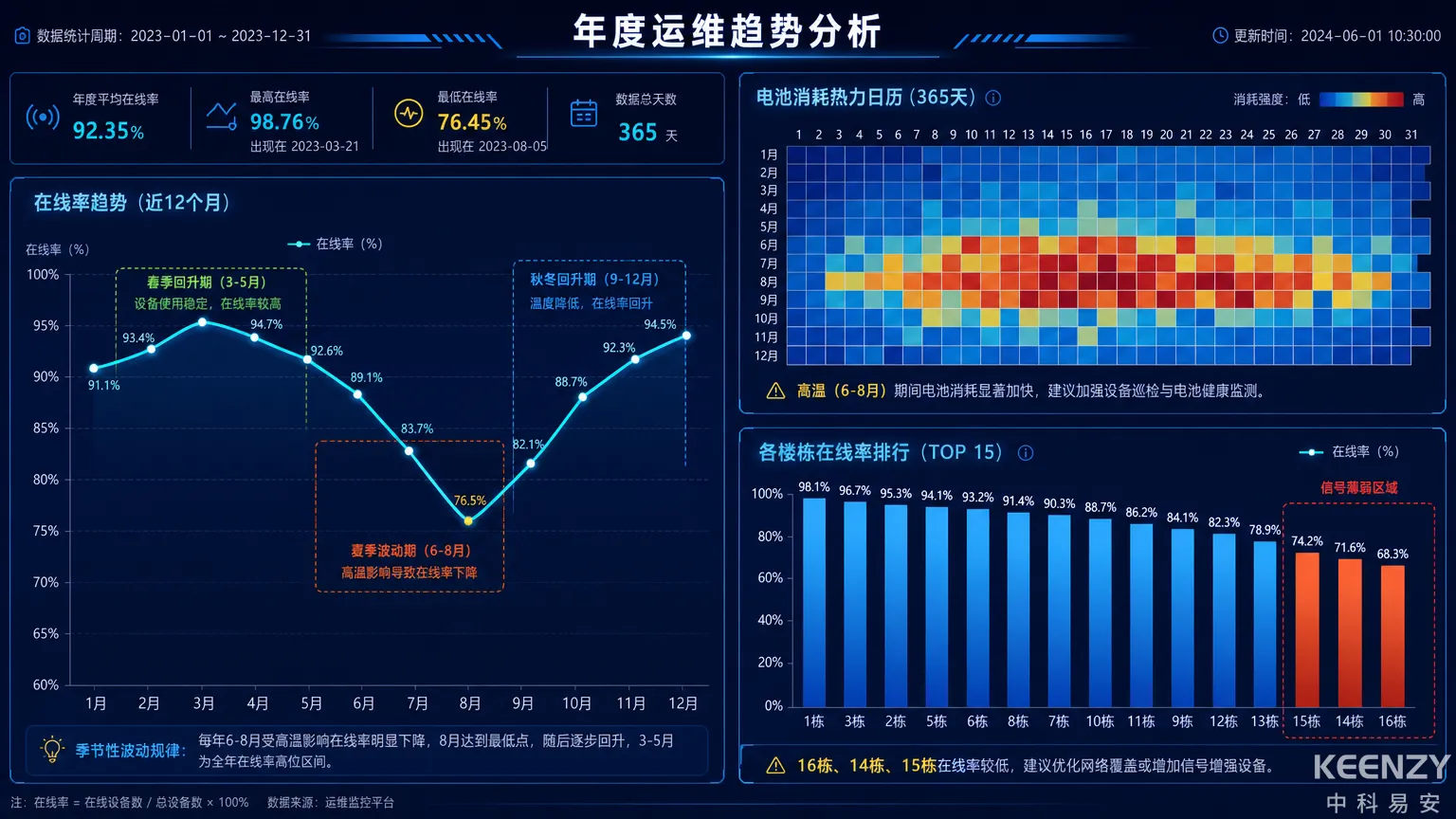 联网门锁运维数据长期趋势分析示意