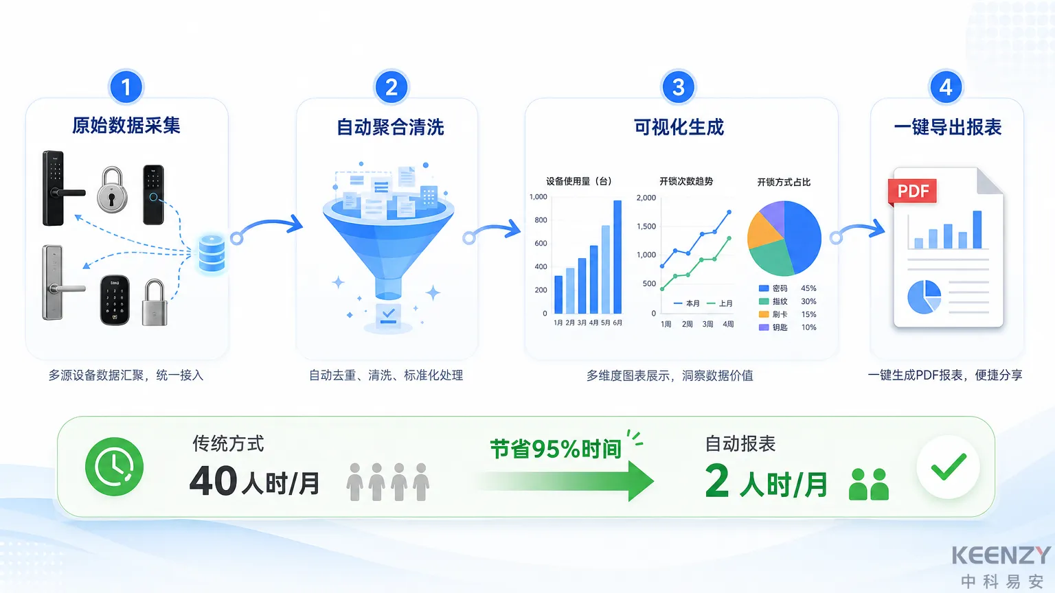 宿舍管理数据报表自动生成流程