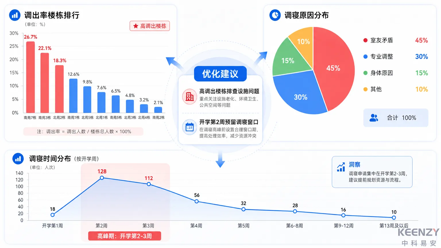 调寝数据分析与宿舍管理优化洞察