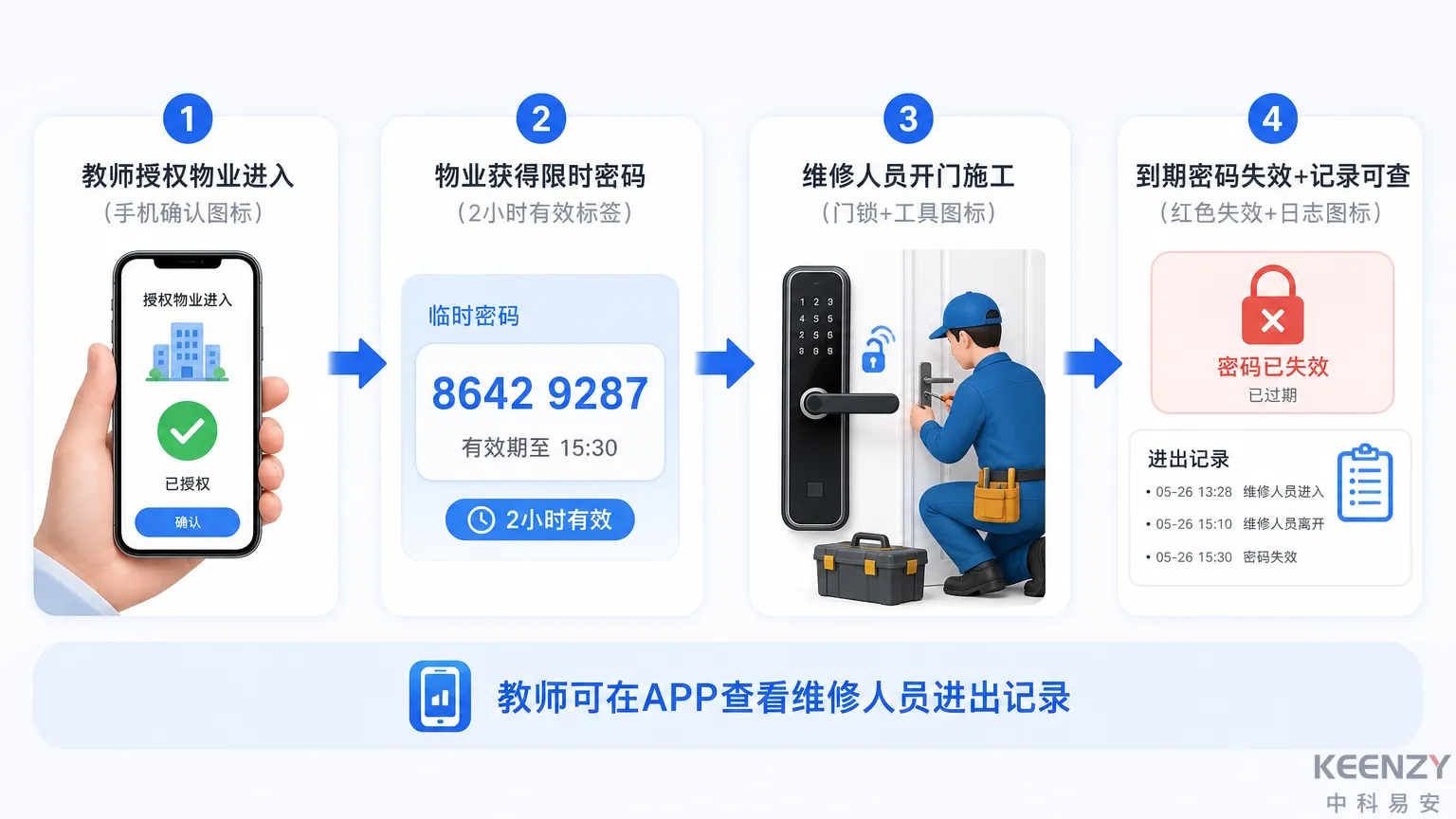 教师公寓联网门锁物业维修限时授权流程