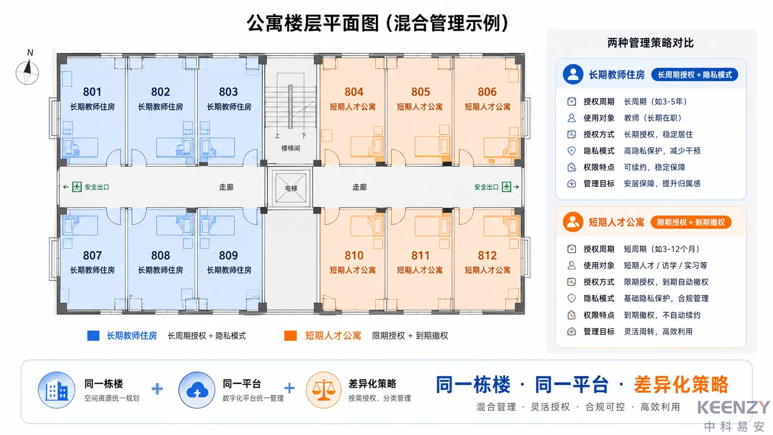 人才引进公寓短期与长期混合管理策略