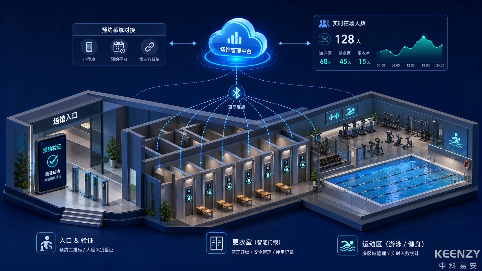 校园体育馆更衣室联网门锁管理方案架构