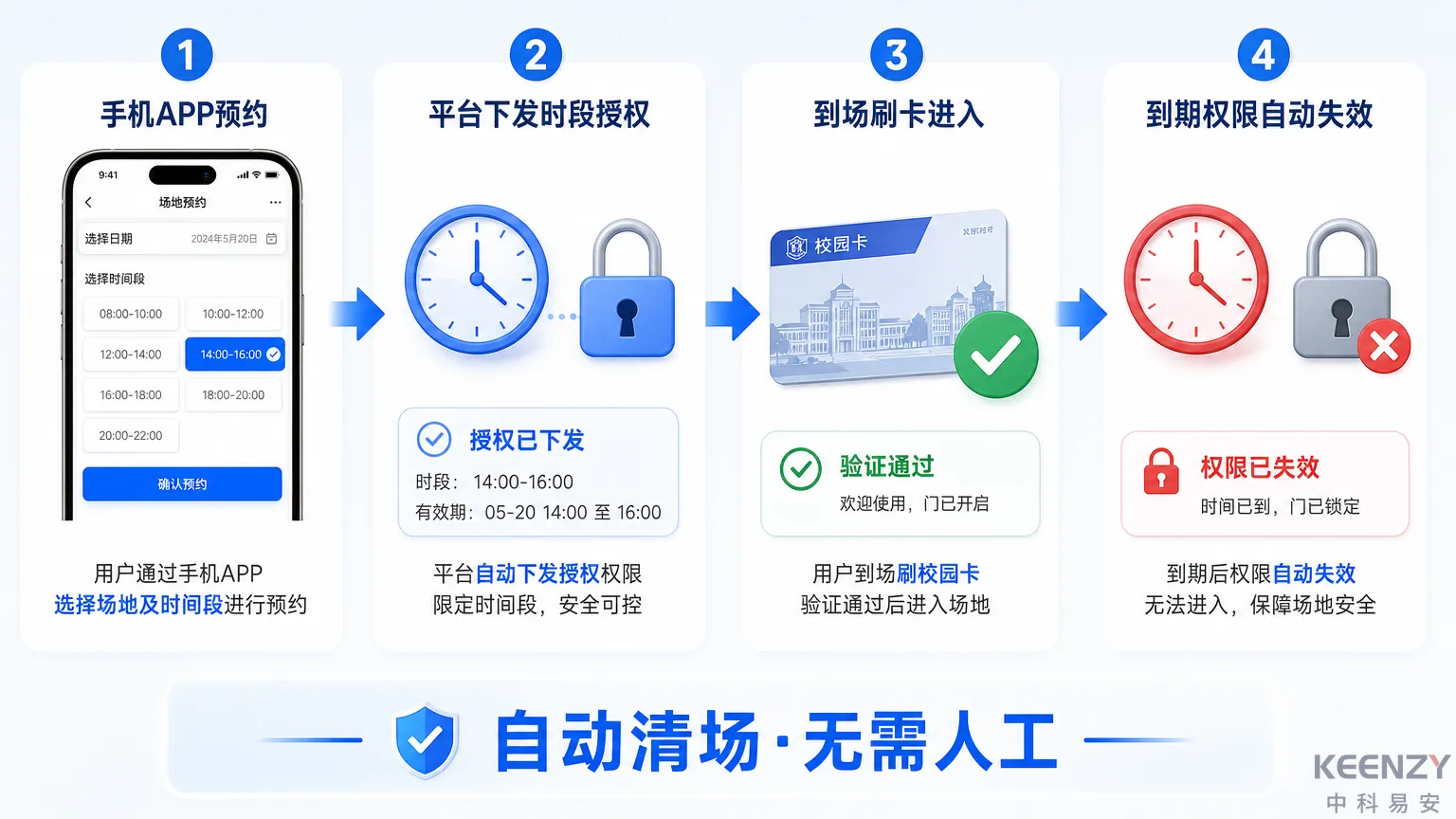 体育场馆预约制更衣室时段精确授权流程