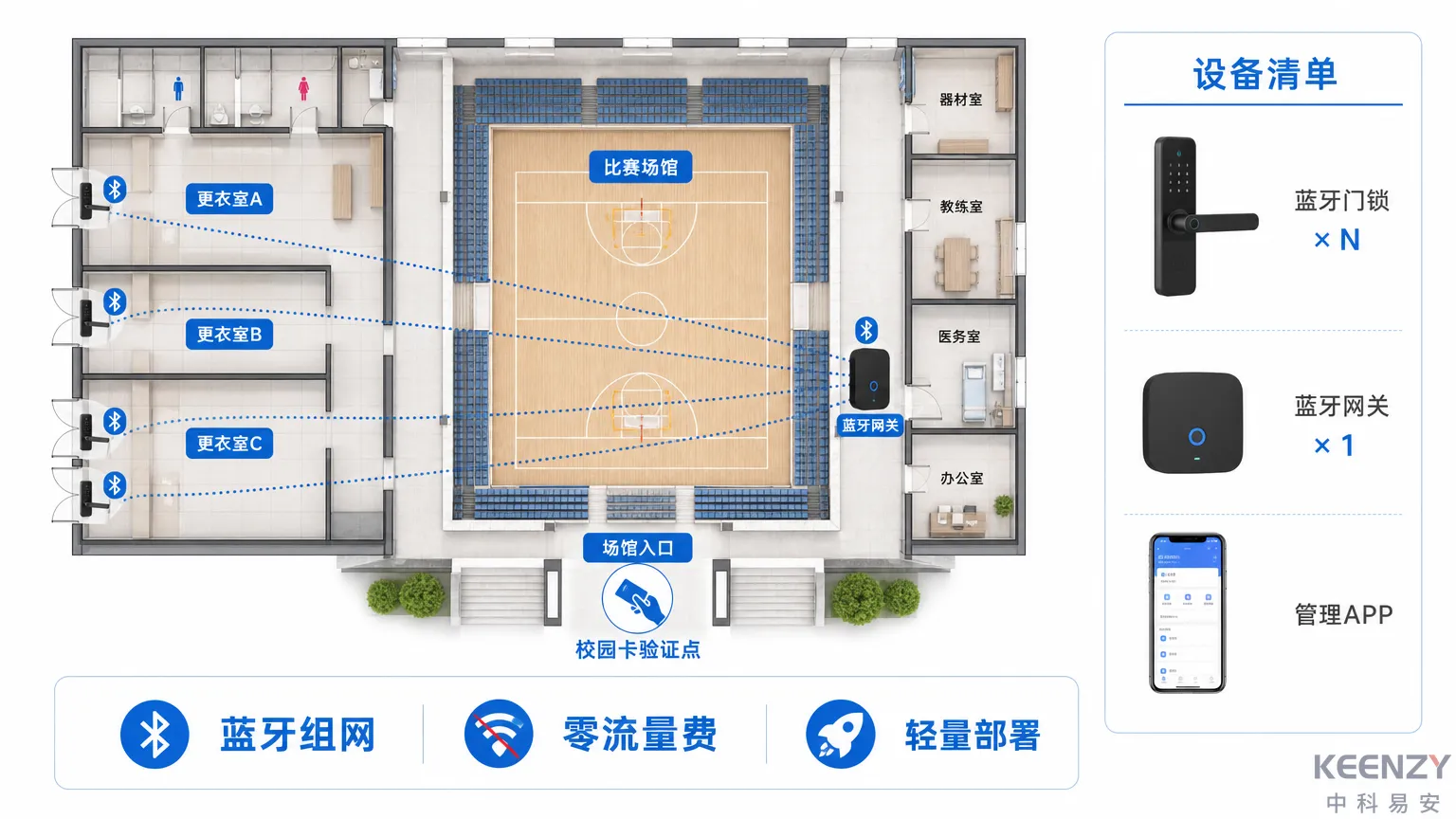 体育场馆更衣室联网门锁蓝牙组网部署