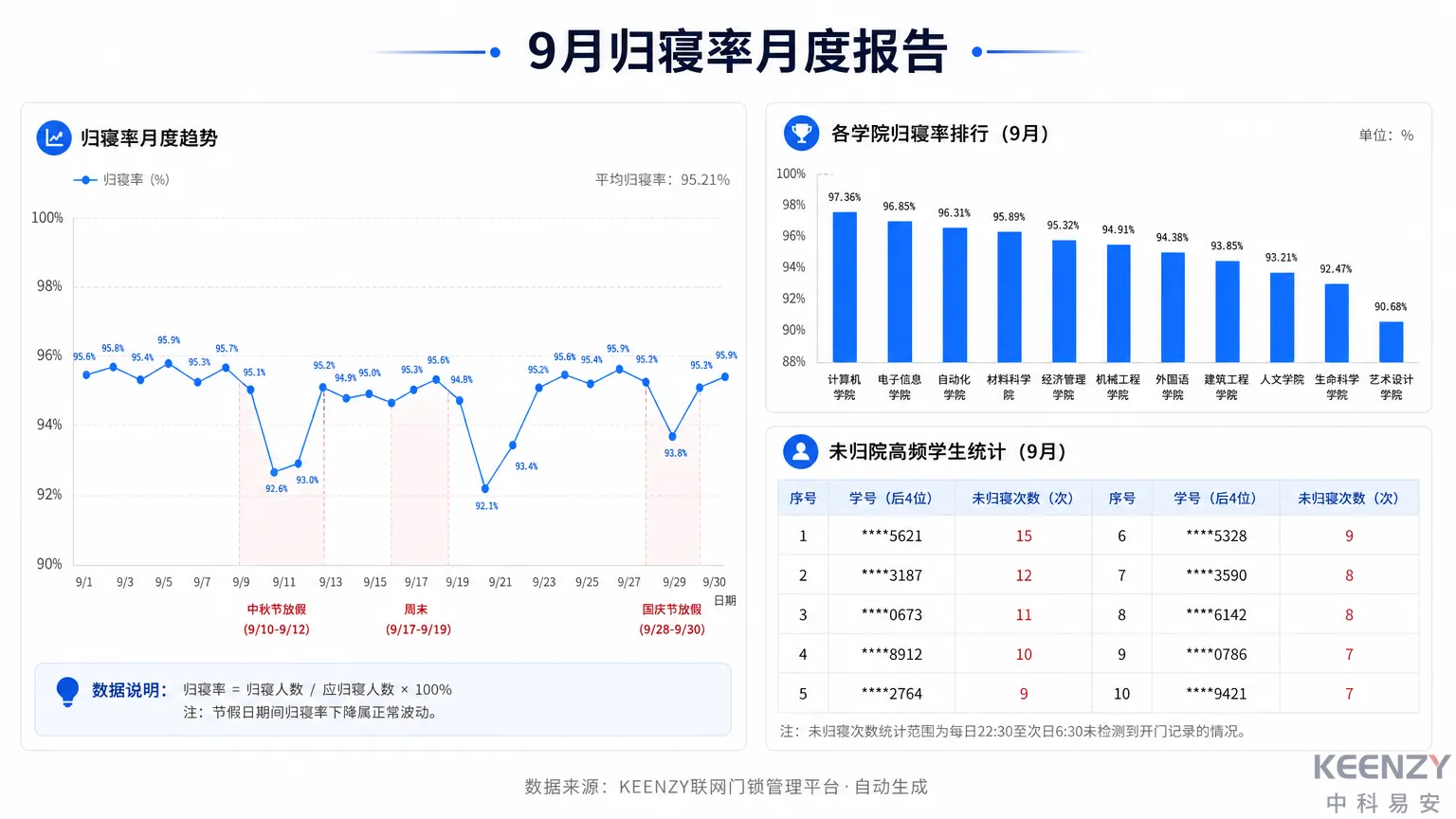 联网门锁归寝率自动统计与趋势分析报告