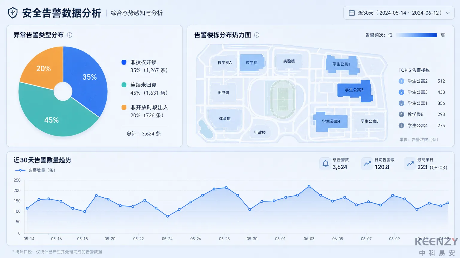 联网门锁异常告警类型分析与月度报告