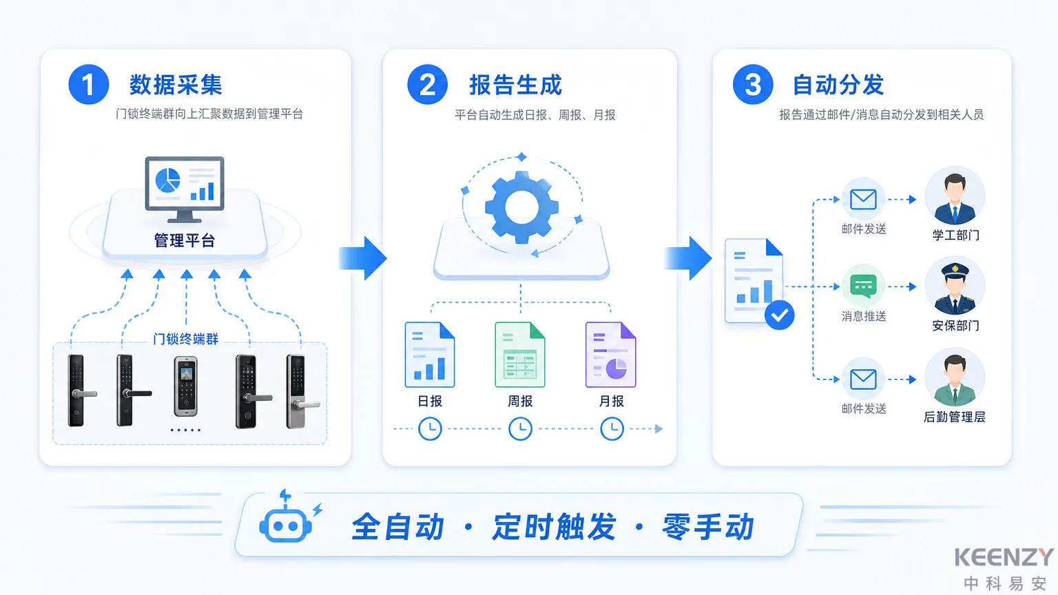 安全管理报告自动生成与分发流程