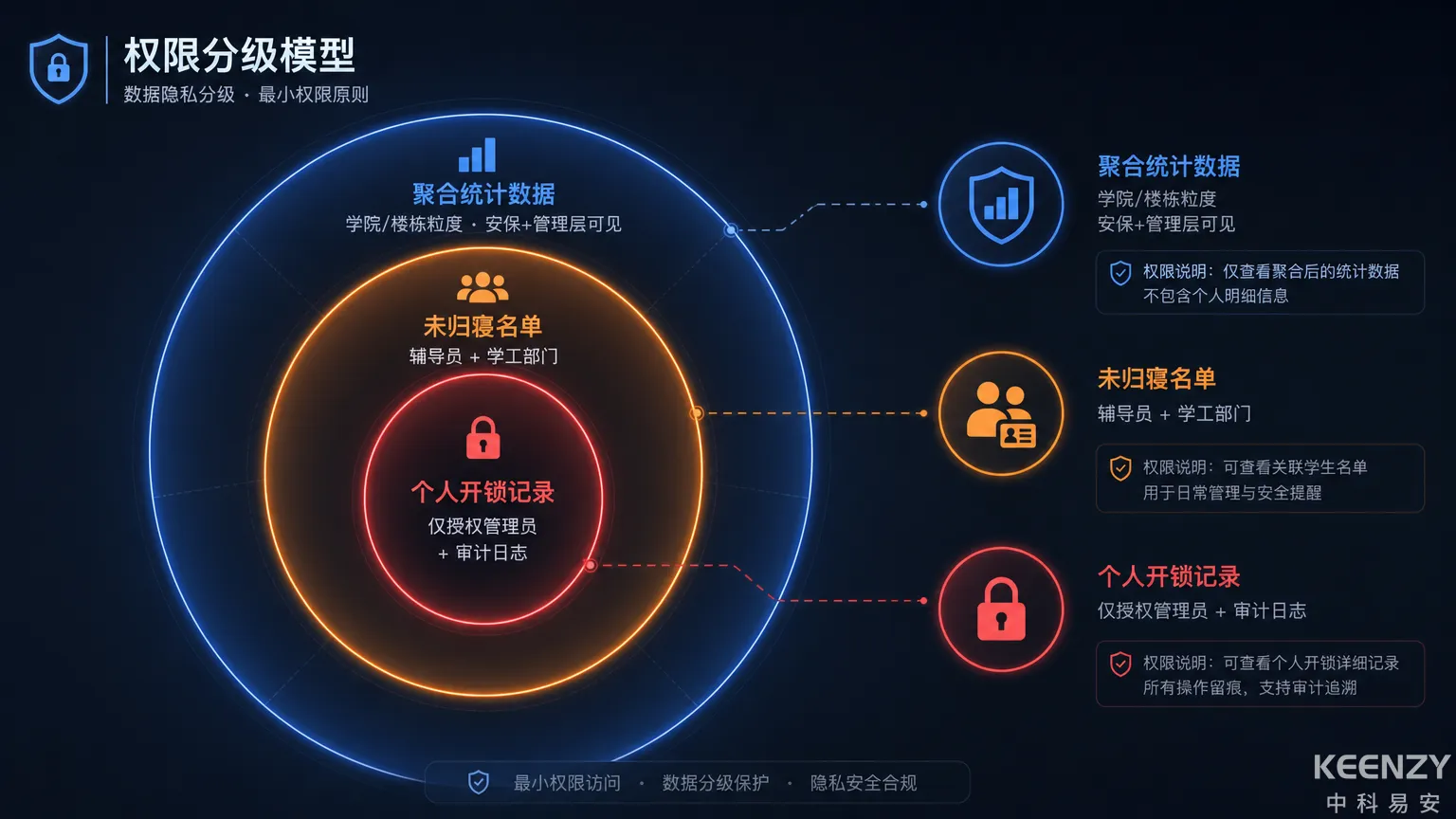 联网门锁安全数据隐私保护与权限边界