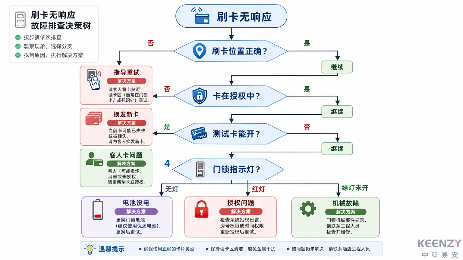 刷卡无响应故障排查决策树