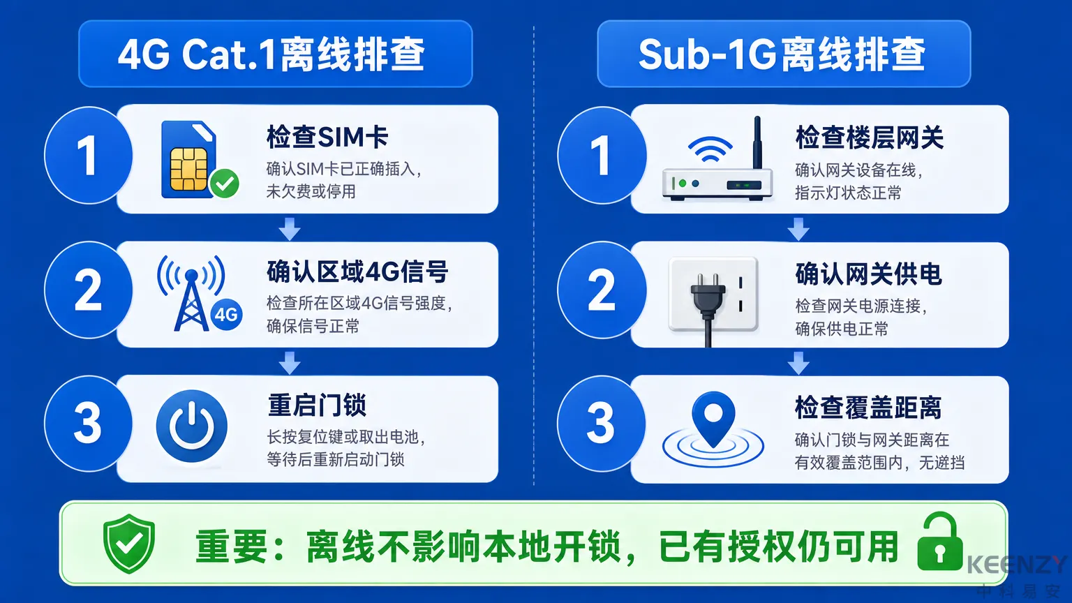 门锁离线状态排查与恢复流程
