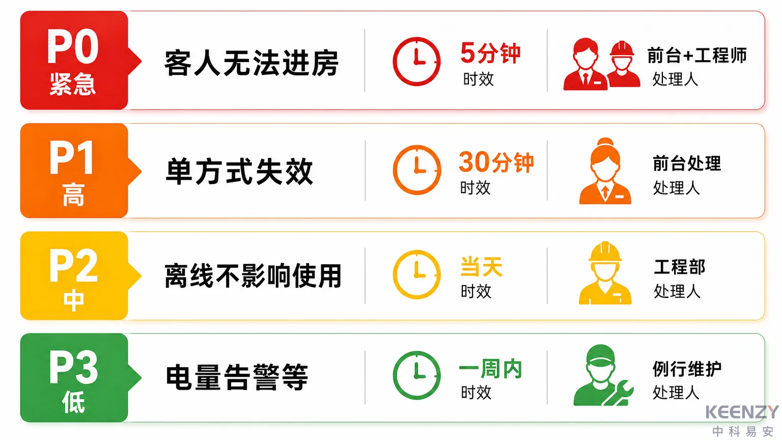 酒店联网门锁故障分级与处理时效标准