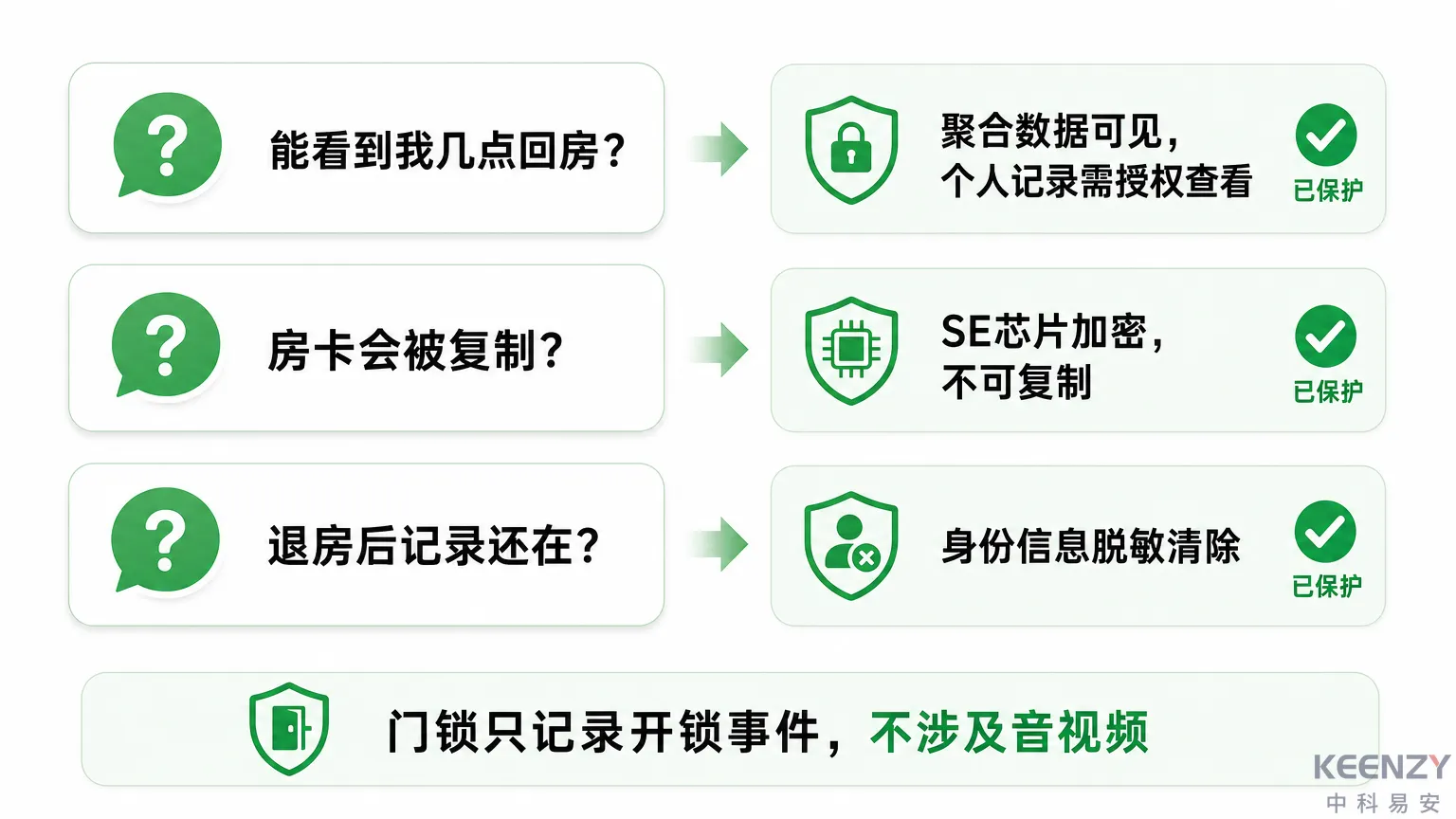 客人隐私关切与联网门锁数据边界说明