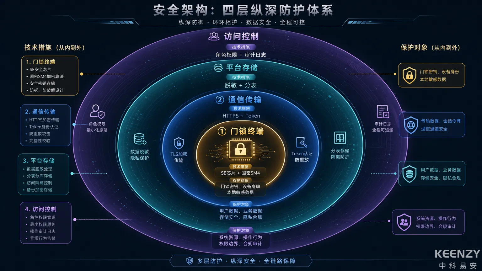 联网门锁四层安全保障技术架构图