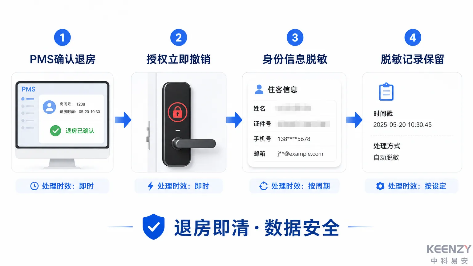 退房后客人数据清除与脱敏流程