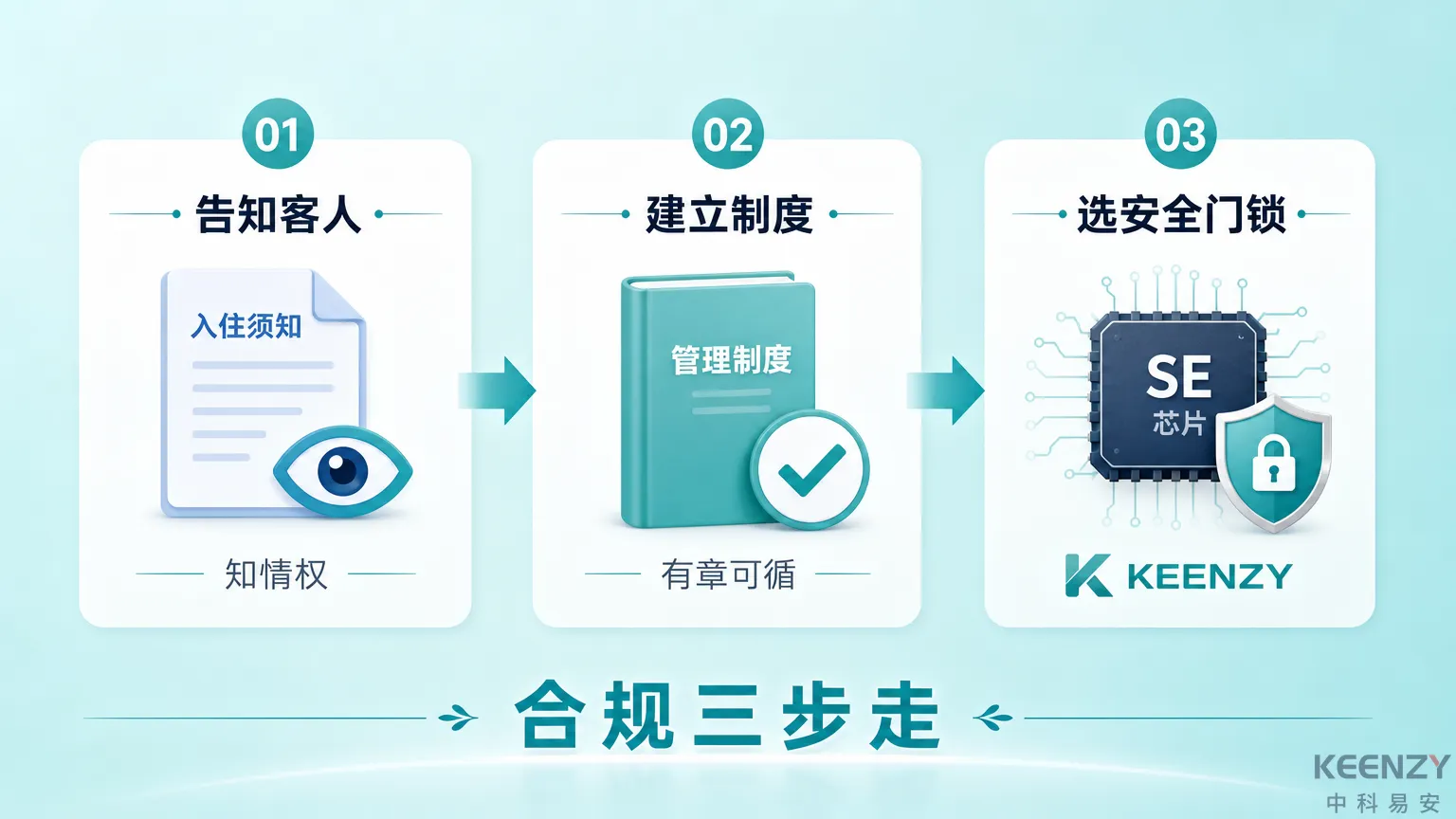 酒店联网门锁隐私合规3步行动建议