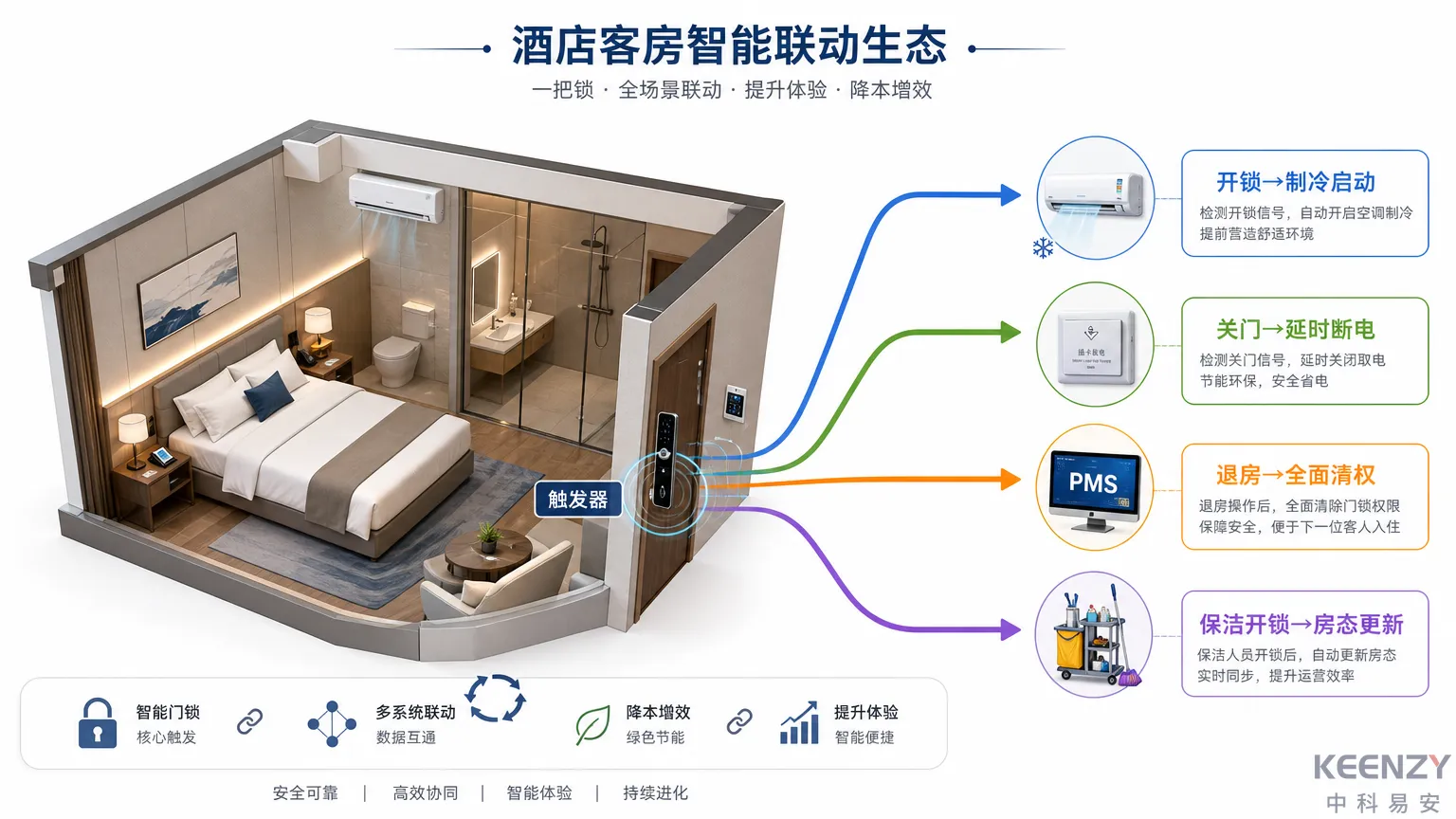 酒店联网门锁设备联动协同响应全景图